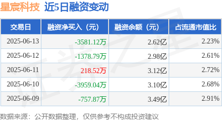 森利网 星宸科技：6月13日融券净卖出1100股，连续3日累计净卖出1300股
