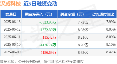 财牛股配 汉威科技：6月13日融券卖出1000股，融资融券余额7.73亿元