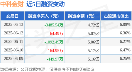 星速优配平台 中科金财：6月13日融资买入6403.62万元，融资融券余额4.72亿元