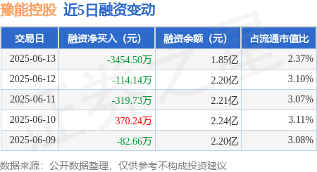 长宏网 豫能控股：6月13日融资买入1077.31万元，融资融券余额1.85亿元
