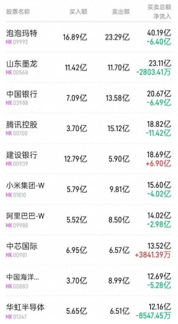 秦安配资 北水动向|北水成交净买入15.51亿 内银股等多个板块出现分化 中海油(00883)遭内资抛售超5亿港元