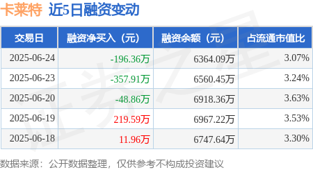 牛点策略 卡莱特：6月24日融资买入798.29万元，融资融券余额6386.78万元