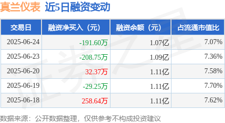 散户配资 真兰仪表：6月24日融资买入249.87万元，融资融券余额1.07亿元