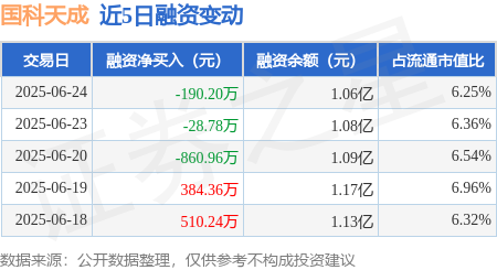 万光证券 国科天成：6月24日融资买入937.19万元，融资融券余额1.07亿元