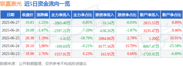 亿操盘 联赢激光（688518）6月27日主力资金净卖出2805.40万元