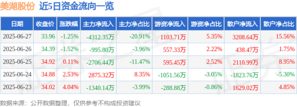 信钰证券  美湖股份（603319）6月27日主力资金净卖出4312.35万元