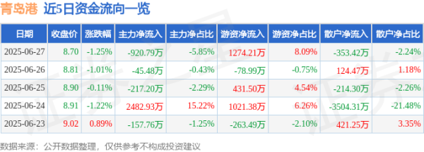 天鲜优配 青岛港（601298）6月27日主力资金净卖出920.79万元