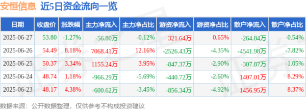 水果优配 安恒信息（688023）6月27日主力资金净卖出56.80万元