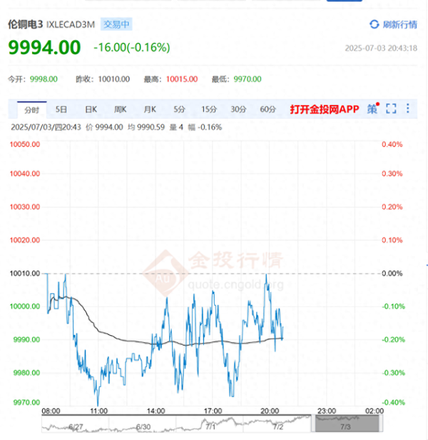 仁信 2025年7月4日外围铜价: 今日伦敦铜下跌0.16%, 纽约铜下跌0.89%。