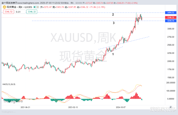 胜亿配资 黄金洗盘结束, 黄金测试压制位形成下跌走势有望回归!