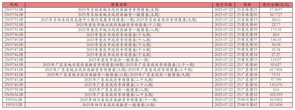点石策略 7月22日全国共发行20只地方政府债,共计1513.9728亿元
