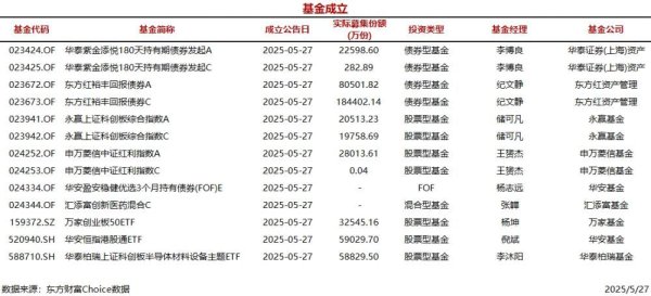 诚信配资 今日13只基金公告成立