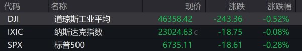 日富农优配 美股三大股指集体下跌 中概指数跌超2%