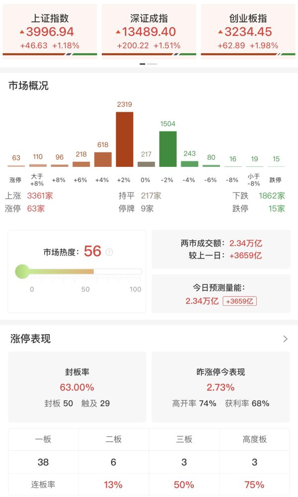 尚红网 收评：沪指涨超1%逼近4000点 两市放量超3600亿